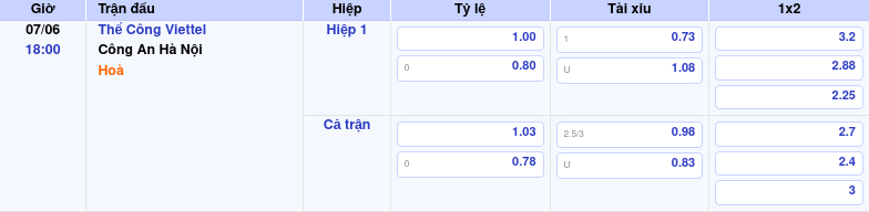 Thông tin bảng tỷ lệ kèo bóng đá Thể Công Viettel vs Công An Hà Nội